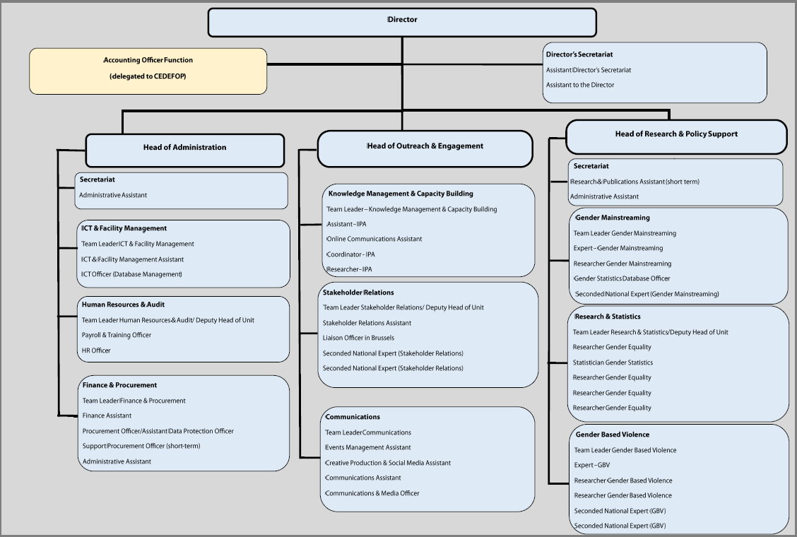 The Director sits on top of EIGE's structure. One level down are the Accounting Officer and the Director's Secretariat. Two levels down are units and teams. Under the Head of Administration are the Secretariat, ICT & Facility Management, Human Resources & Audit, and Finance & Procurement. Under the Head of Outreach and Engagement are the Knowledge Management & Capacity Building, Stakeholder Relations and Communications. Under the Head of Research and Policy Support are the Secretariat, Gender Mainstreaming,